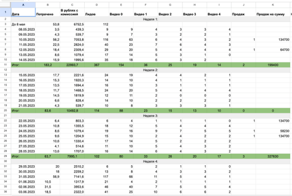 ROAS 373% и продажи на 1,9 млн ₽. Кейс продвижения образовательного проекта в Telegram Ads
