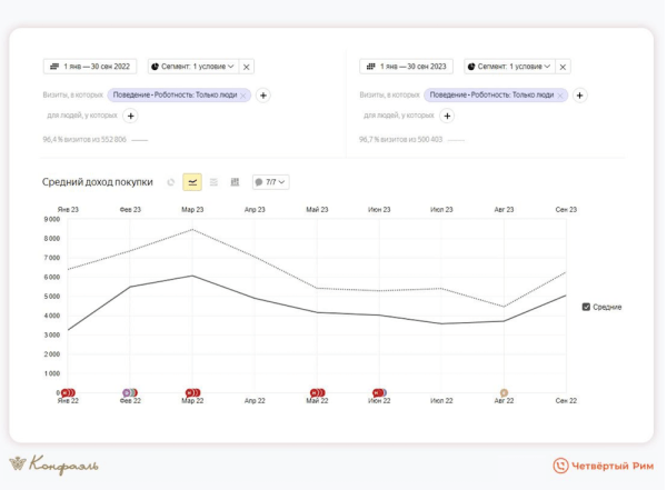 
            Маркетинг для шоколадной фабрики. На 34% выше средний чек
        