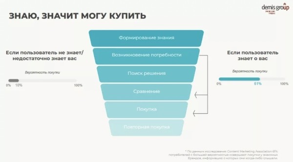 Как использовать инструменты Яндекс Директа, чтобы увеличить конверсию на каждом этапе продаж