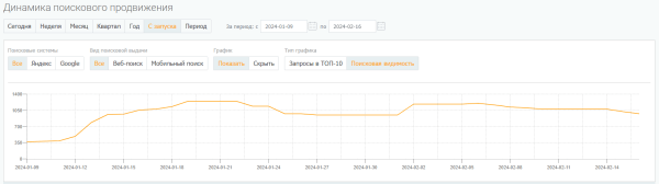 Увеличили трафик из Яндекса и количество регистраций из блога в 2 раза за месяц. Кейс PromoPult