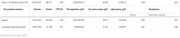 Как использовать инструменты Яндекс Директа, чтобы увеличить конверсию на каждом этапе продаж