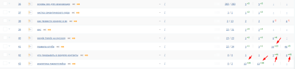 Увеличили трафик из Яндекса и количество регистраций из блога в 2 раза за месяц. Кейс PromoPult