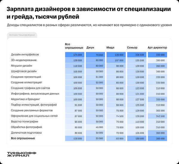Сколько зарабатывают дизайнеры в России. Исследование Тинькофф Журнал