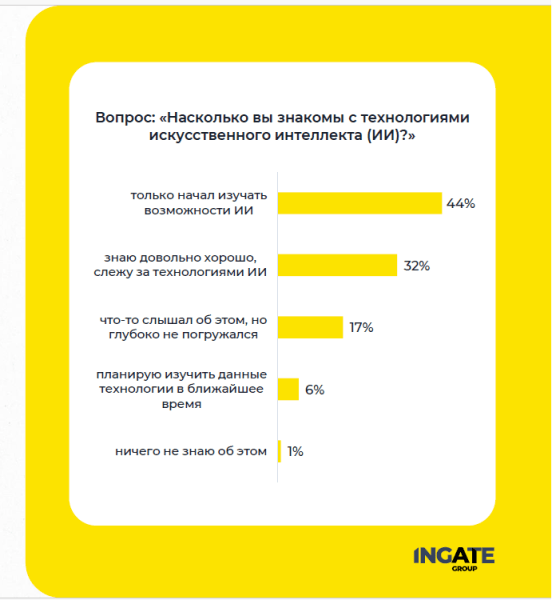 Ingate Group и SEOnews делятся результатами исследования про ИИ в маркетинге и бизнесе