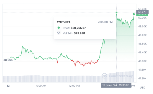 
            Курс биткоина превысил $50 тысяч
        