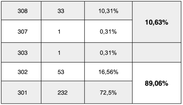 Опасны ли 308 и 307 редиректы для SEO вашего сайта
Опасны ли 308 и 307 редиректы для SEO вашего сайта
