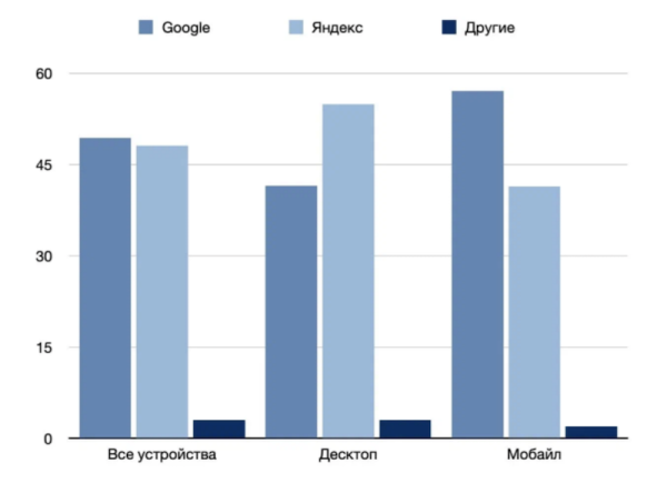 
            Как изменились доли Яндекса и Google в России и мире в 2022 году
        