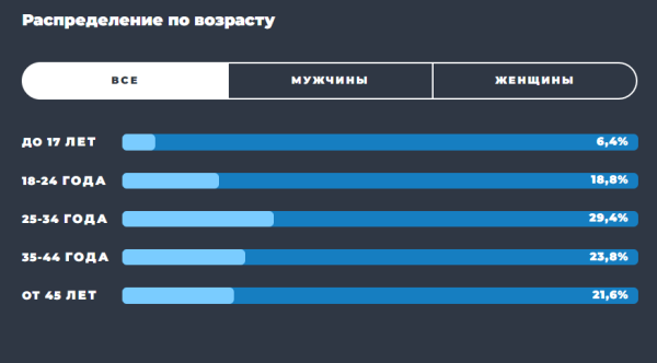 Образ пользователя Telegram: результаты масштабного исследования TGStat