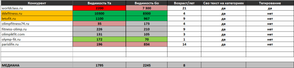 Увеличили трафик в 3 раза за 8 месяцев и вывели >350 запросов в ТОП-10. Кейс «Олимпик Фитнес»