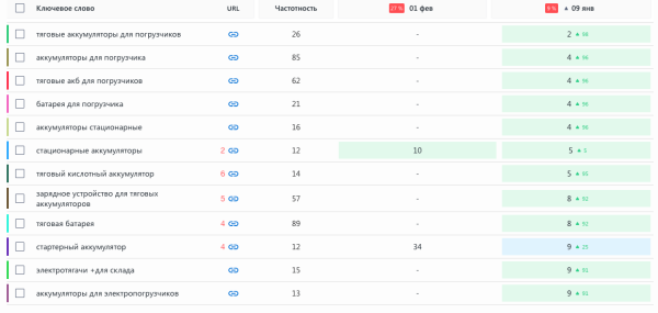 Продвижение представителя болгарского производителя Elhim-Iskra в России. Рост трафика в 2 раза за 10 месяцев. Кейс Продвижение представителя болгарского производителя Elhim-Iskra в России. Рост трафика в 2 раза за 10 месяцев. Кейс