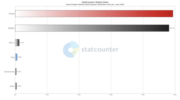 
            Как изменились доли Яндекса и Google в России и мире в 2022 году
        