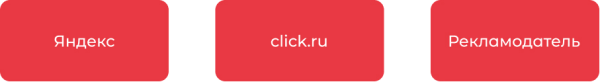 Как click.ru помогает с маркировкой рекламы Как click.ru помогает с маркировкой рекламы