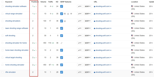 Продвижение на Запад. Как кратно увеличить трафик и вывести в топ-10 сайт для американского рынка