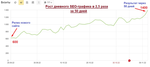 Как увеличить SEO-трафик в интернет-магазине в 2,5 раза за 50 дней за счет редизайна. Кейс