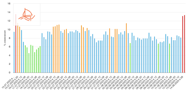 Шторм в Яндексе
Шторм в Яндексе