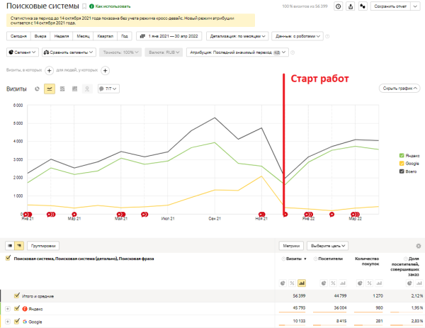 
            Как интернет-магазину продуктов питания за год увеличить количество заказов в 4 раза. Кейс
        