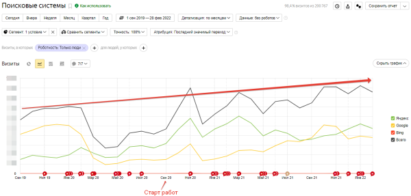 В 13 раз больше трафика и двойная конверсия: как мы продвигаем медицинский центр. Кейс В 13 раз больше трафика и двойная конверсия: как мы продвигаем медицинский центр. Кейс