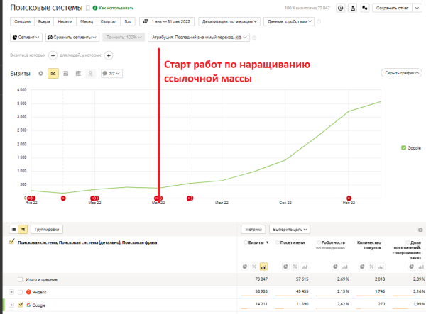 
            Как интернет-магазину продуктов питания за год увеличить количество заказов в 4 раза. Кейс
        
