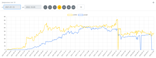 Как попасть в топ-10 Яндекса и Google при продвижении сайта на регион Молдовы