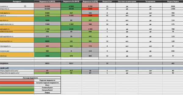 Как увеличить SEO-трафик в интернет-магазине в 2,5 раза за 50 дней за счет редизайна. Кейс