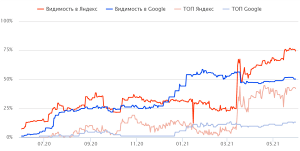 Прирост трафика почти на 2000% только за счет внутренней перелинковки – разбор кейса