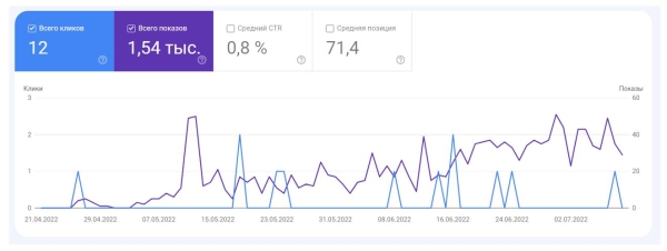 13 инструментов для SEO-специалиста, актуальных в 2022 году