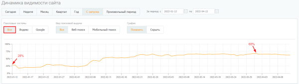 Увеличили видимость в Яндексе на 82% за 3 месяца: кейс продвижения в SEO-модуле PromoPult Увеличили видимость в Яндексе на 82% за 3 месяца: кейс продвижения в SEO-модуле PromoPult