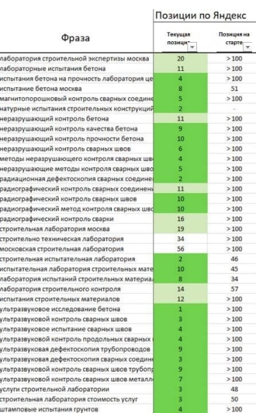 Прирост трафика почти на 2000% только за счет внутренней перелинковки – разбор кейса