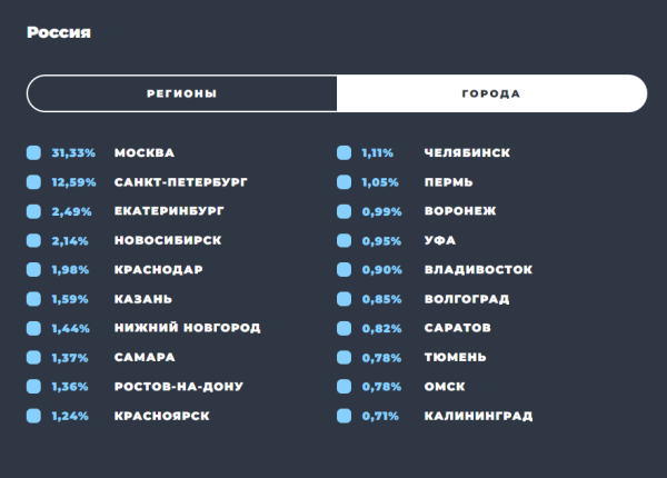 Образ пользователя Telegram: результаты масштабного исследования TGStat