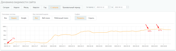 Увеличили видимость в Яндексе на 82% за 3 месяца: кейс продвижения в SEO-модуле PromoPult Увеличили видимость в Яндексе на 82% за 3 месяца: кейс продвижения в SEO-модуле PromoPult