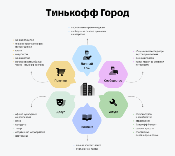 
            Тинькофф представил платформу Тинькофф Город
        