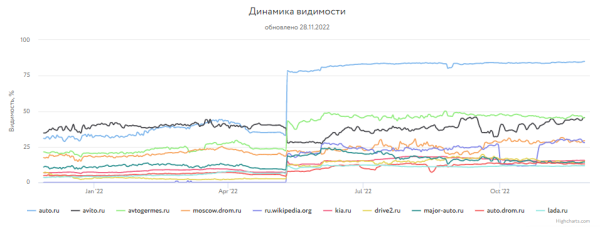 Какие сайты лидировали в поиске Яндекса и Google в 2022 году Какие сайты лидировали в поиске Яндекса и Google в 2022 году