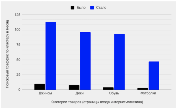 
            Как продвинуть региональный интернет-магазин оборудования для скейтбординга
        