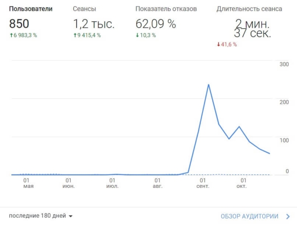 Продвижение на Запад. Как кратно увеличить трафик и вывести в топ-10 сайт для американского рынка