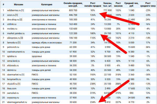 Тренды маркетплейсов 2023: как работать на популярных площадках в новых условиях
Тренды маркетплейсов 2023: как работать на популярных площадках в новых условиях