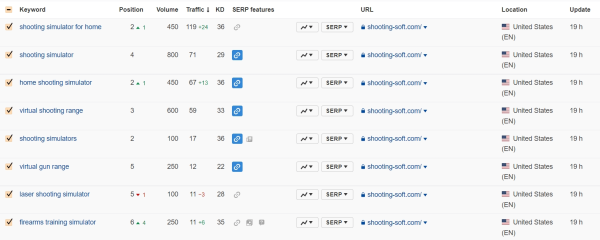 Продвижение на Запад. Как кратно увеличить трафик и вывести в топ-10 сайт для американского рынка