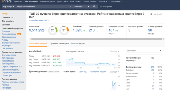 Как ранжируются сайты в тематике криптовалют
