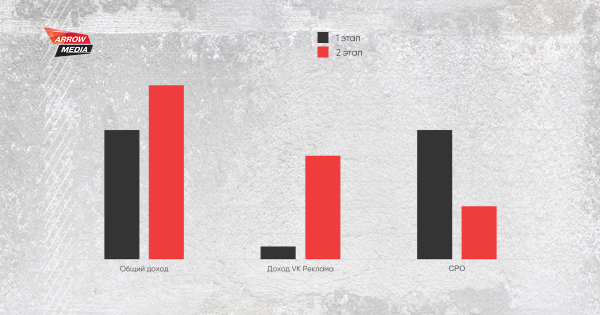 
            Новая площадка VK Реклама: результаты первых тестов
        