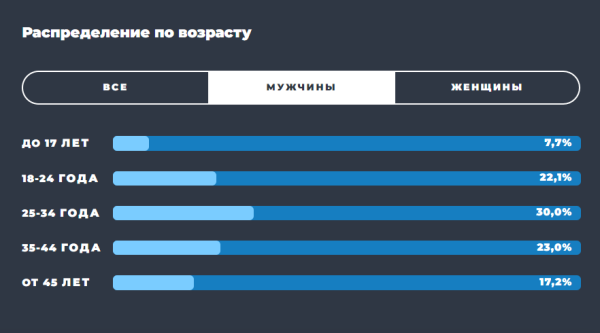 Образ пользователя Telegram: результаты масштабного исследования TGStat