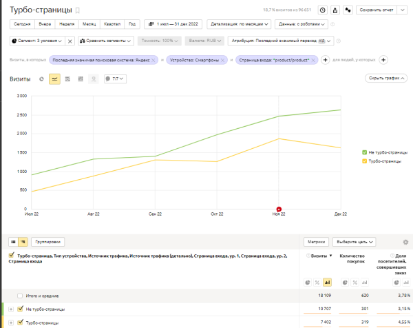 
            Как интернет-магазину продуктов питания за год увеличить количество заказов в 4 раза. Кейс
        