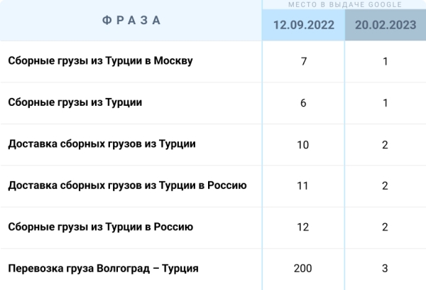 Гайд по SEO 2023: занимаем первые строки поиска