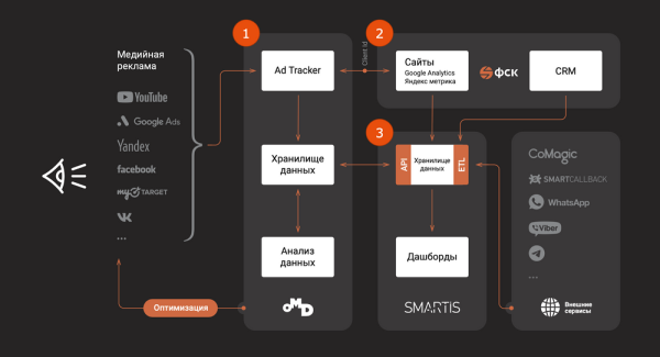 Из-за чего страдает застройщик: неправильная оценка медийной рекламы