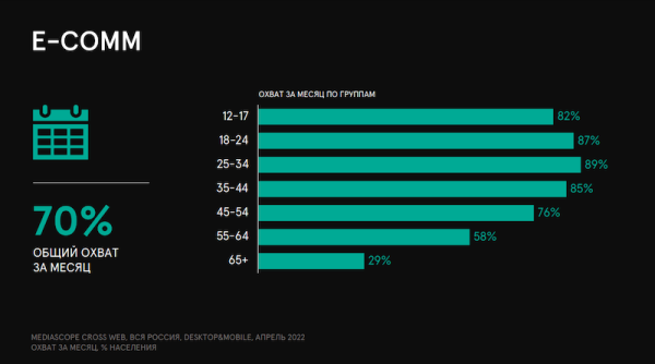 
            WhatsApp и Avito остаются самыми популярными интернет-площадками в России – исследование
        
