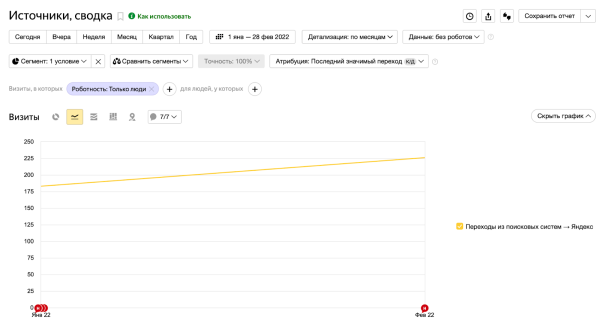 Как увеличить видимость сайта в Яндексе на 39% за месяц. Кейс PromoPult