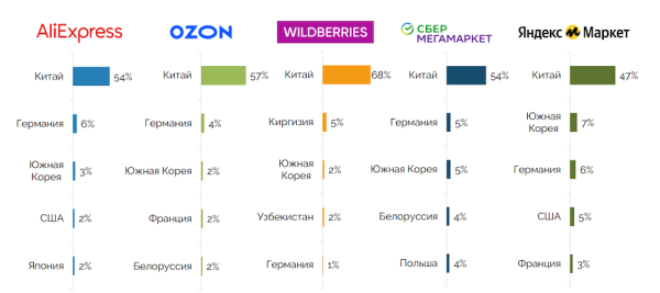 Как продавать товары из Китая на маркетплейсах: пошаговая инструкция
Как продавать товары из Китая на маркетплейсах: пошаговая инструкция