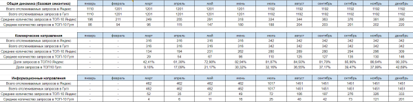 В 13 раз больше трафика и двойная конверсия: как мы продвигаем медицинский центр. Кейс В 13 раз больше трафика и двойная конверсия: как мы продвигаем медицинский центр. Кейс
