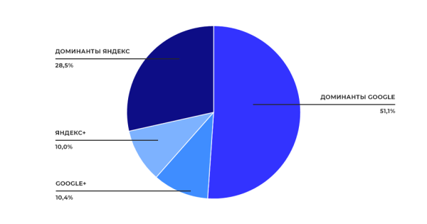 Исследование Sape: ранжирование сайтов в e-commerce «Электроника». Анализ выдачи