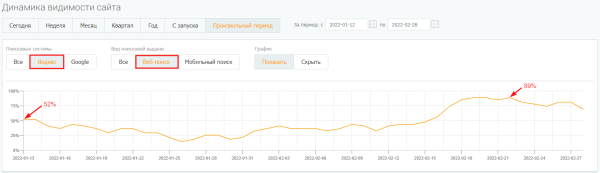 Как увеличить видимость сайта в Яндексе на 39% за месяц. Кейс PromoPult