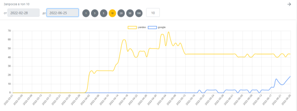 Как создать сайт и продвинуть до 90% запросов в Яндексе за 6 месяцев. Кейс