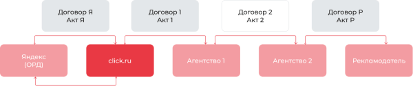 Как click.ru помогает с маркировкой рекламы Как click.ru помогает с маркировкой рекламы